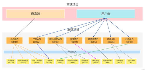億級高并發電商項目實戰篇 萬達商城項目（十三）——編寫購物車、優化下架商品方法及消息監聽