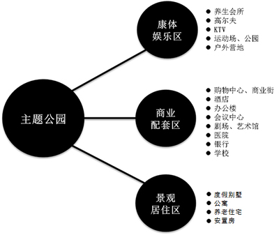 破局與共生 二三線城市打造創意旅游地產綜合體的成功法則